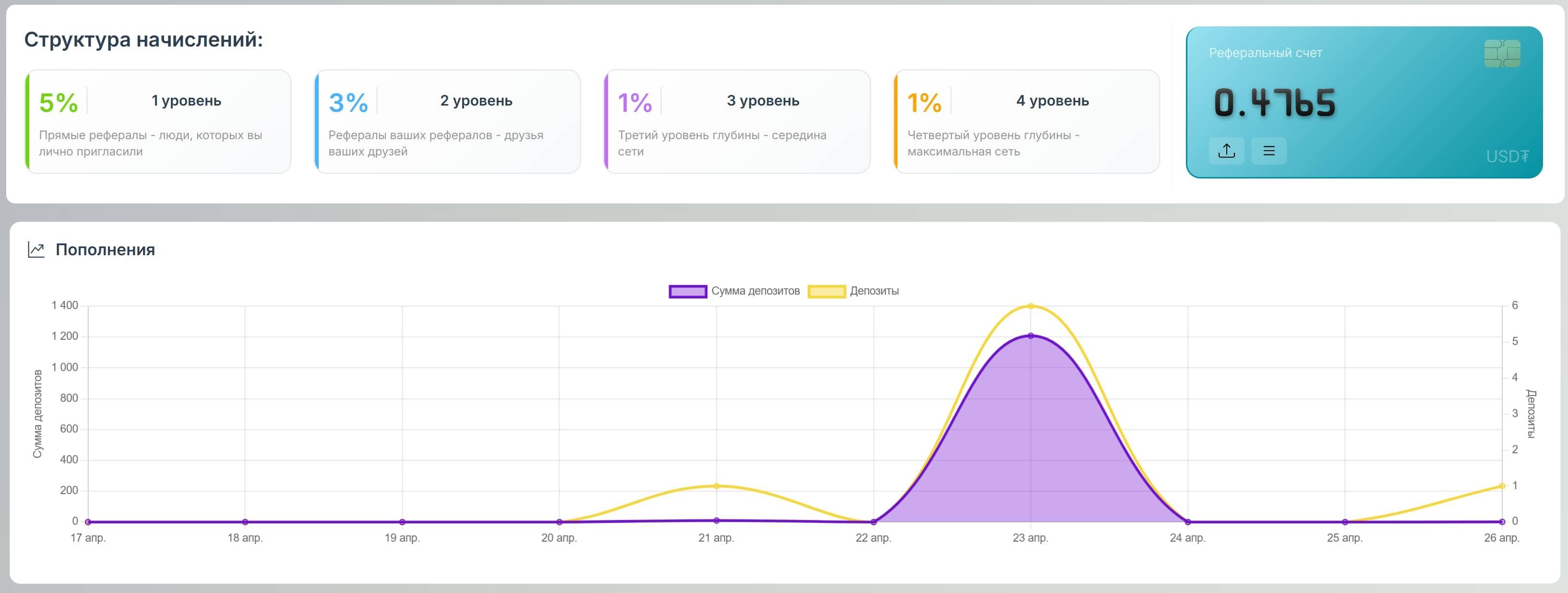 Pugach Trade реферальная программа